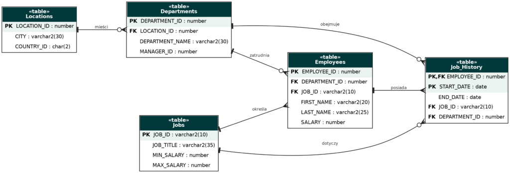 hr schema Orcacle szkolenie