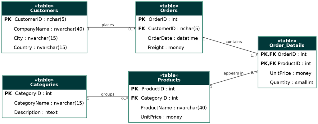 northwind schema