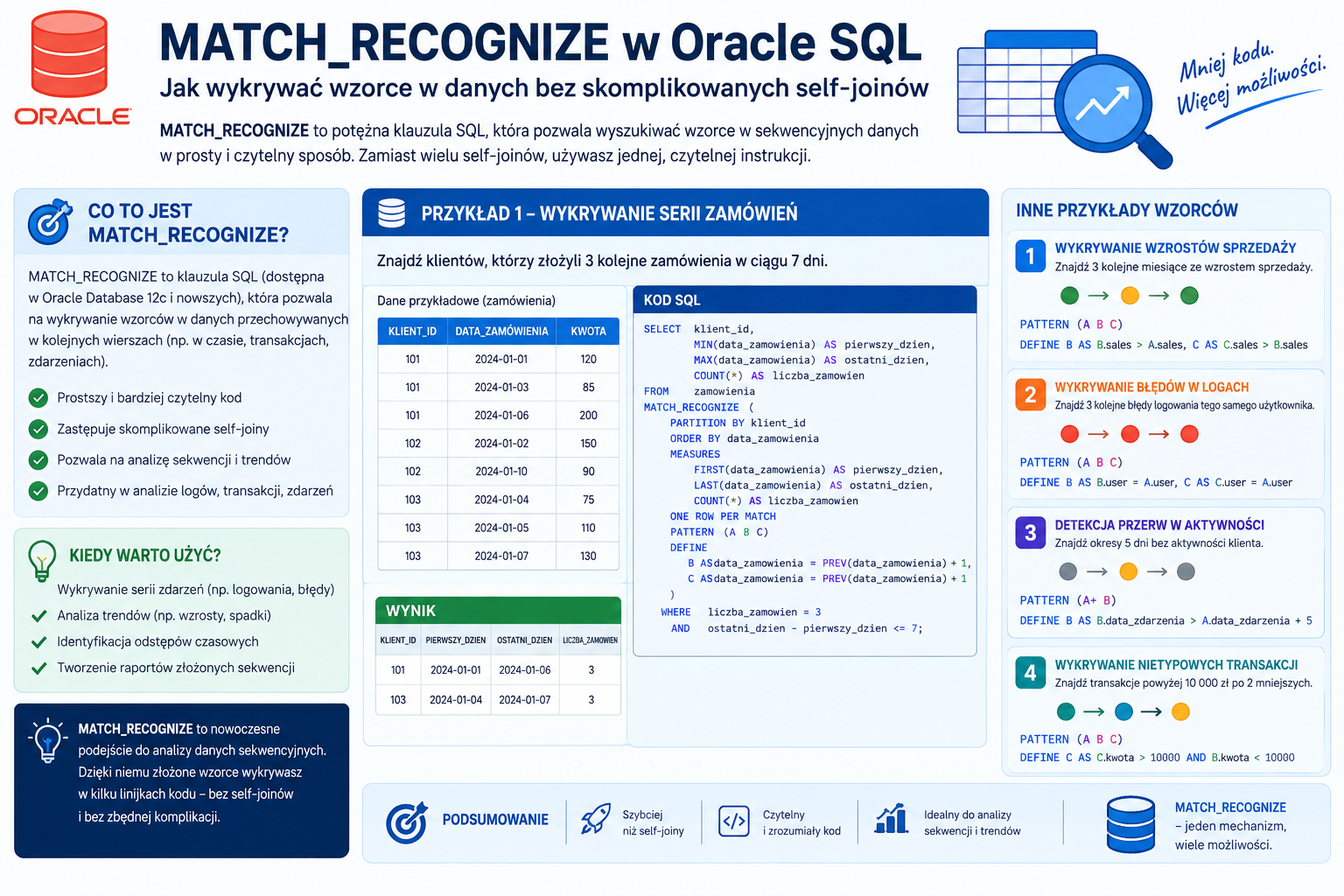 Diagram wzorca MATCH_RECOGNIZE w Oracle SQL — wykrywanie spadku i odbicia w danych sprzedażowych